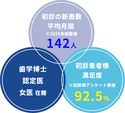 初診の新患数平均月間142人 歯学博士認定医女医在籍 初診患者様満足度92.5％(※初診時アンケート数値)